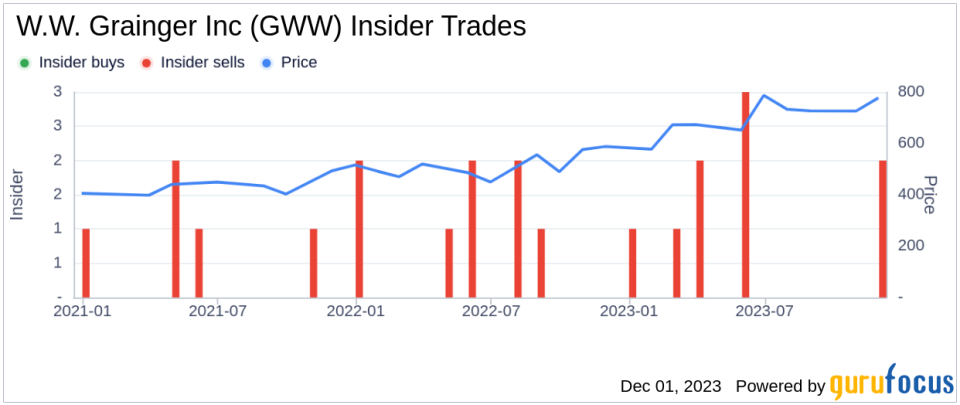 Insider Sell: W.W. Grainger Inc's CEO Donald Macpherson Offloads Shares