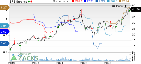 Construction Partners, Inc. Price, Consensus and EPS Surprise