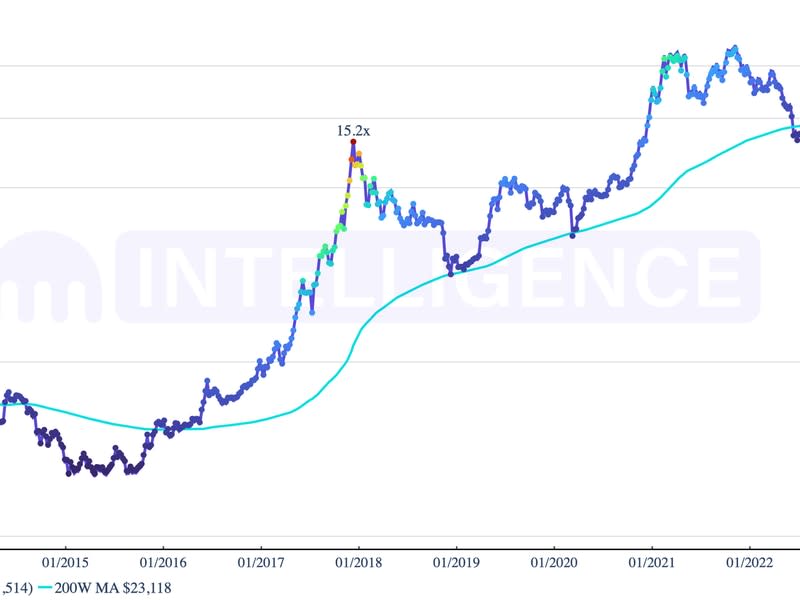 Bitcoin's 200-week Moving Average Multiple (Kraken)