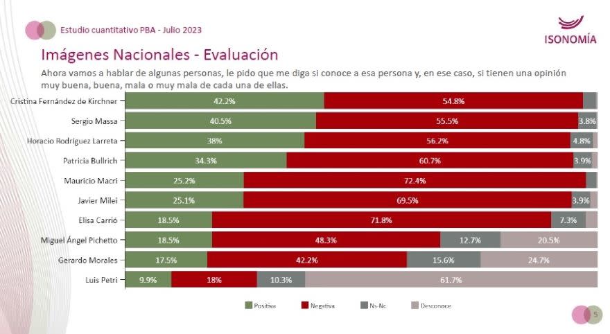 Rodríguez Larreta es el candidato opositor mejor posicionado en la provincia de Buenos Aires