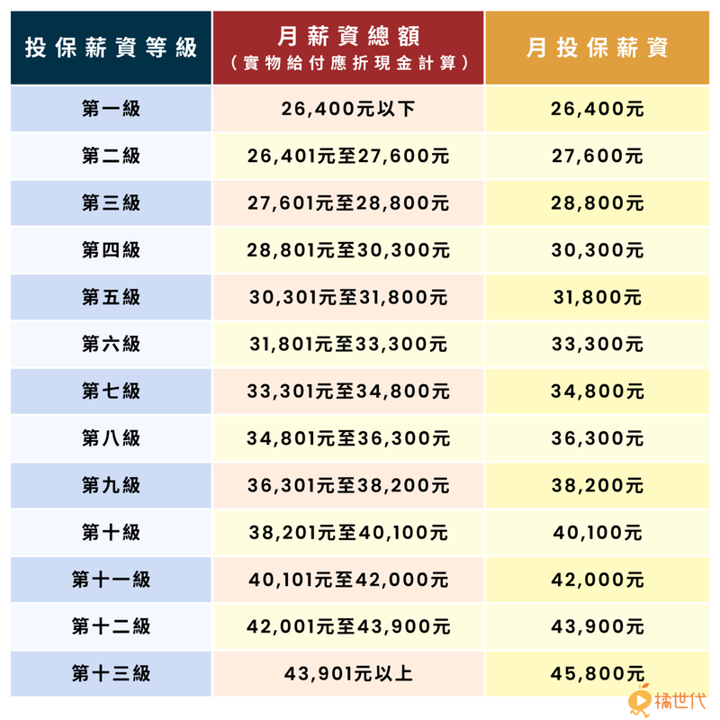 2023勞保級距對照表。（來源／勞動部勞工保險局、製表／橘世代）