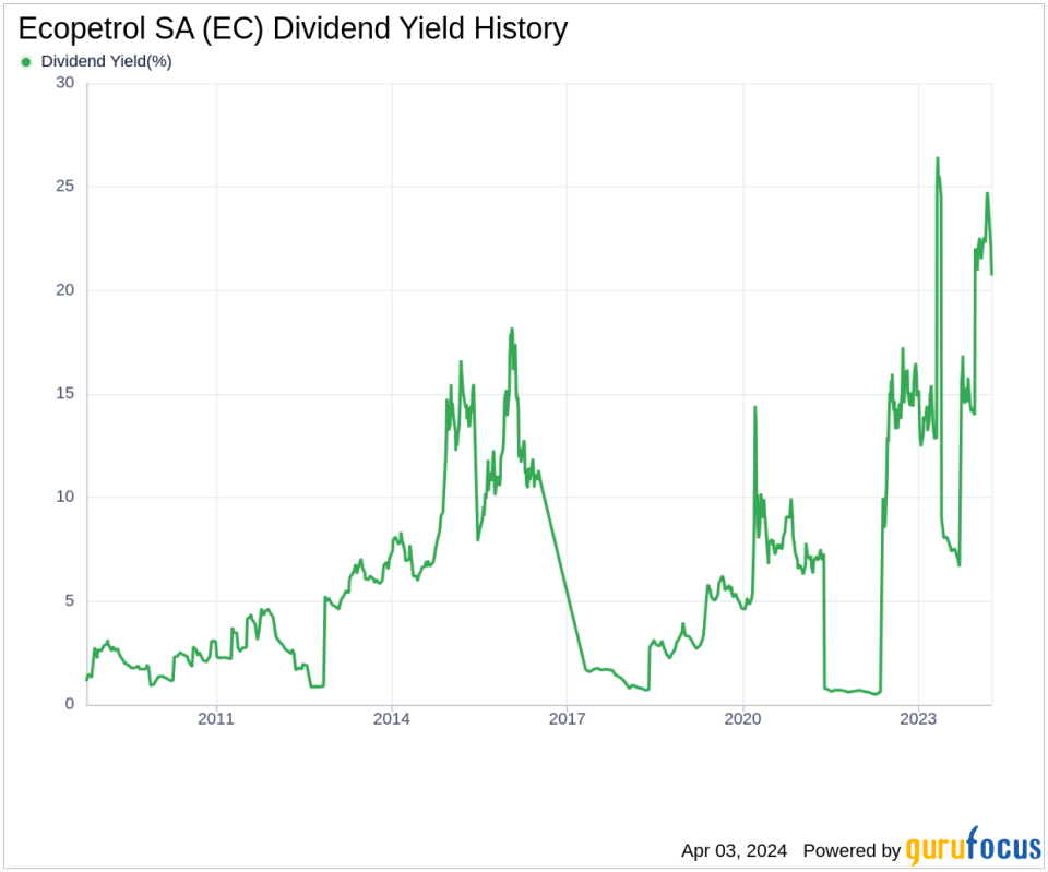 Ecopetrol SA's Dividend Analysis