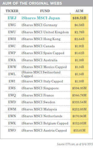 The 15 most Important ETFs4