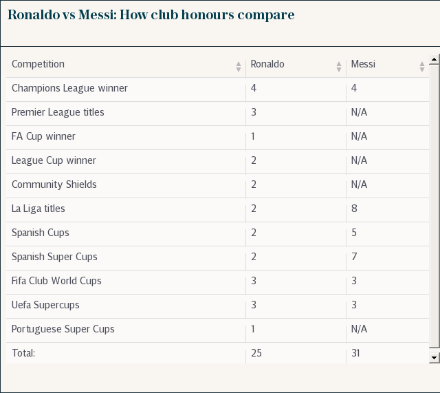 Ronaldo vs Messi: How club honours compare