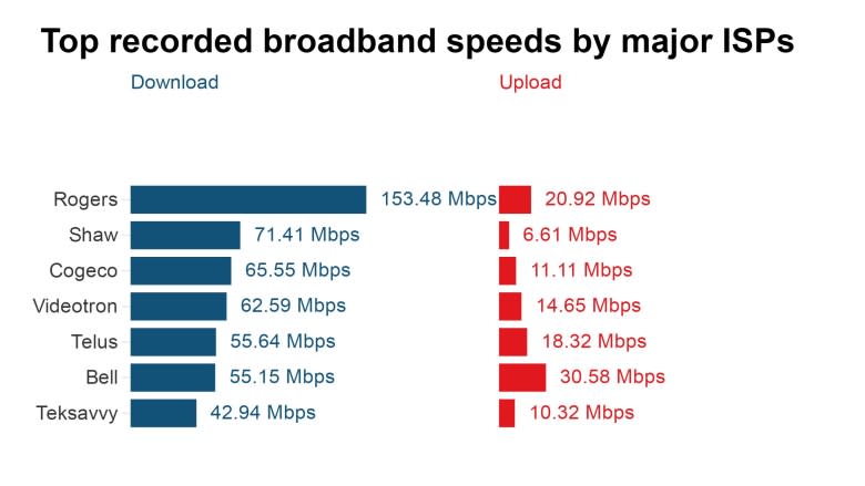 Canadian broadband and mobile internet speeds getting much faster, Ookla says