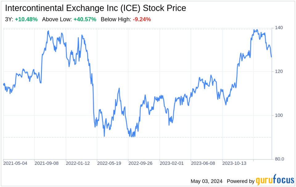 Decoding Intercontinental Exchange Inc (ICE): A Strategic SWOT Insight