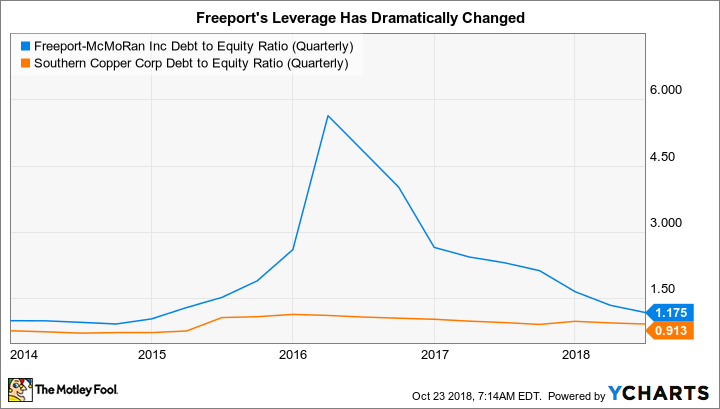 FCX Debt to Equity Ratio (Quarterly) Chart