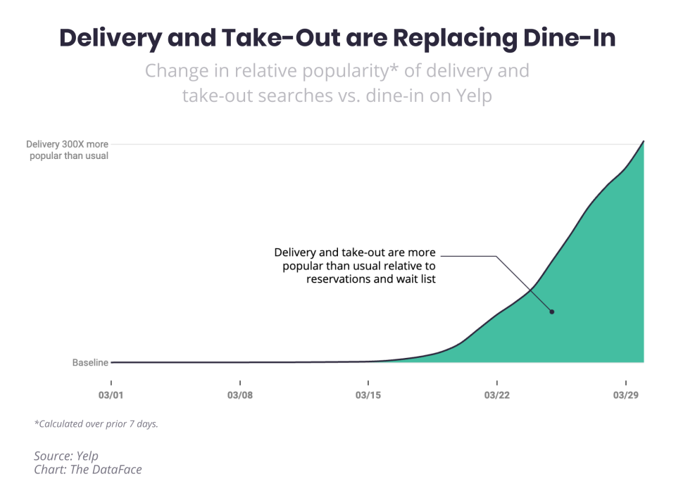 Delivery and takeout have surged 300x.(Yelp)