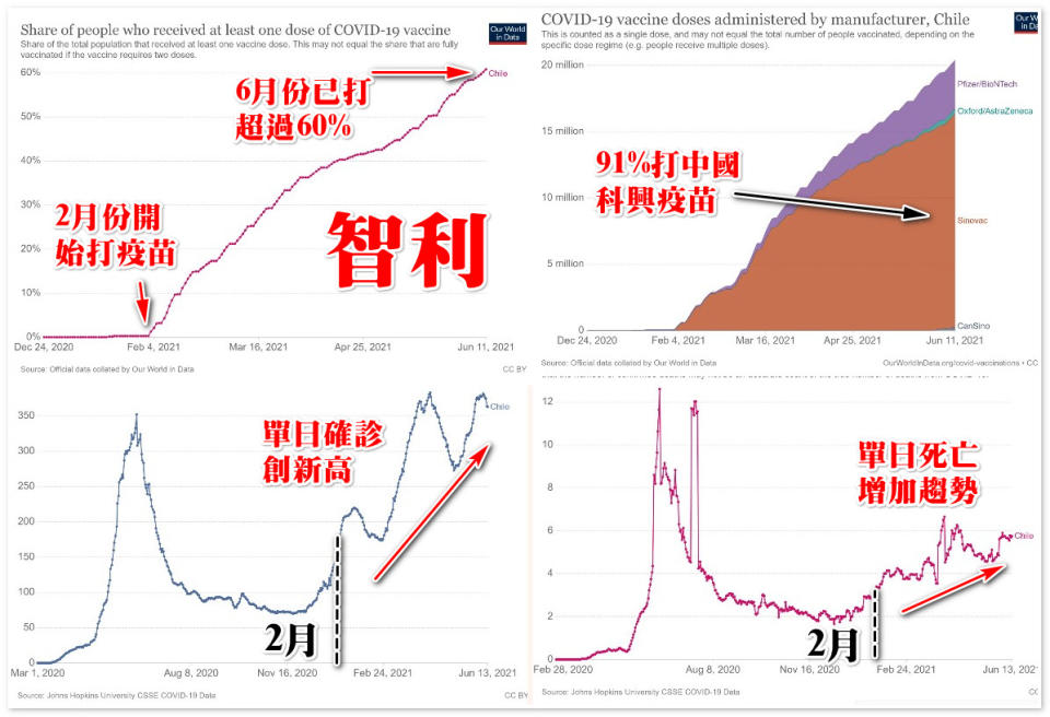 智利從2月份開始打疫苗，91%是打中國科興，但2月份後單日確診卻創新高，單日死亡數也有增加趨勢。   圖：翻攝潘建志臉書