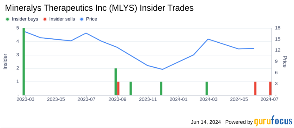 Insider Sale: CFO and Secretary Adam Levy Sells 96,815 Shares of Mineralys Therapeutics Inc (MLYS)