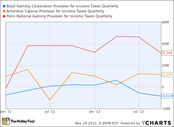 BYD Provision for Income Taxes Quarterly Chart