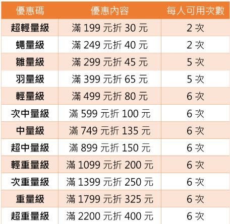 ▲foodpanda首周加碼祭出12組優惠碼、共計62張優惠券，可省下超過萬元。（圖／品牌提供、記者整理）