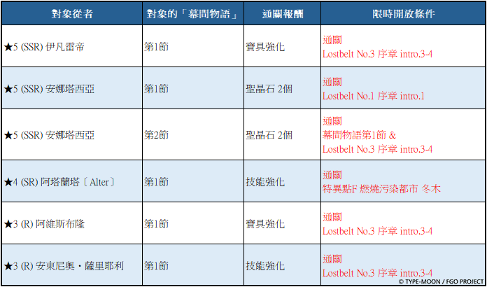 尚未擁有的相關從者幕間物語限時開放條件