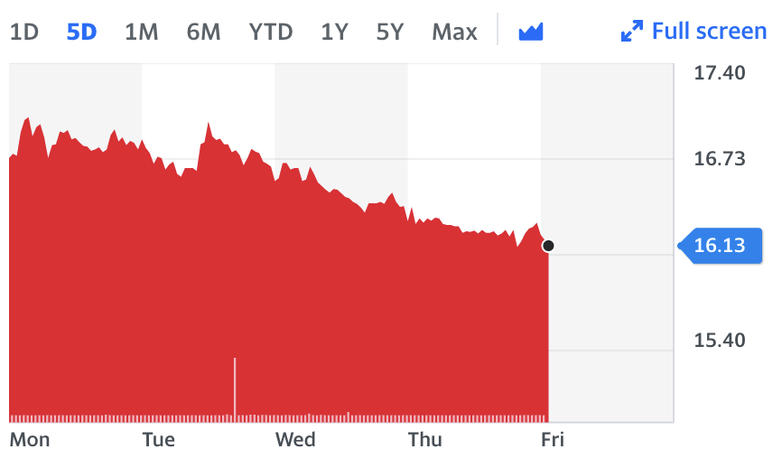 Ryanair stock was down on Friday. Chart: Yahoo Finance UK