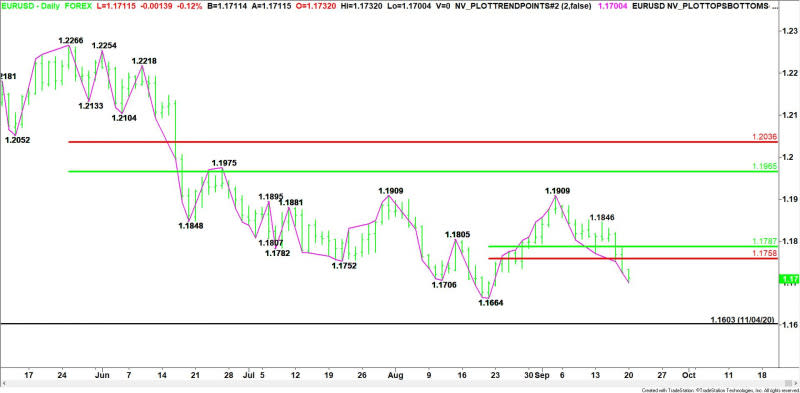 Daily EUR/USD