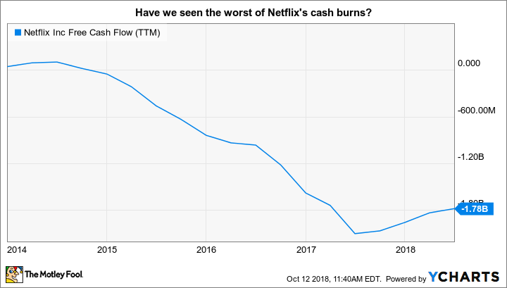 NFLX Free Cash Flow (TTM) Chart