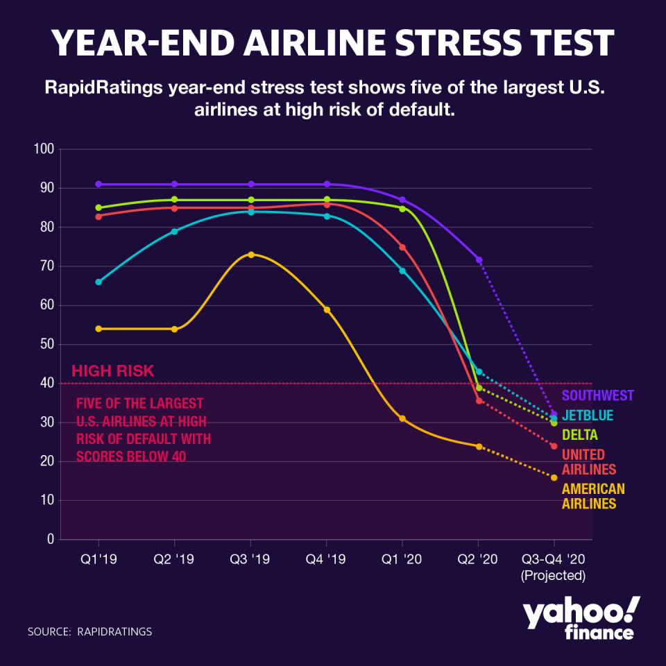 AIRLINE YEAR END STRESS TEST