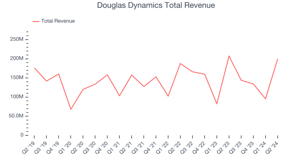 Douglas Dynamics Total Revenue