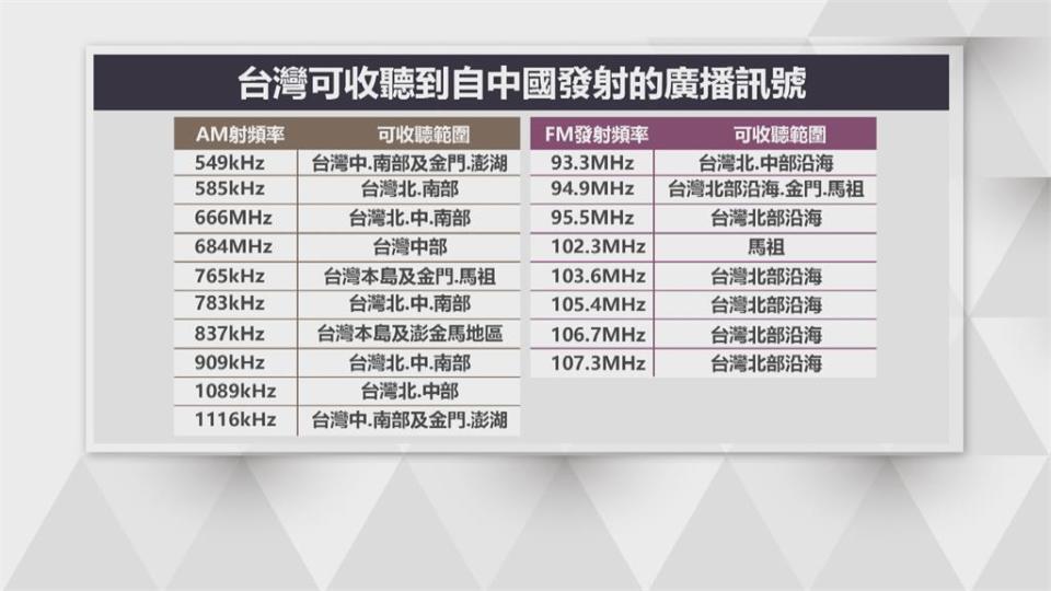 中國央廣電台宣傳統戰　滲透台灣全境　千萬別上當！　NCC：加強管制措施