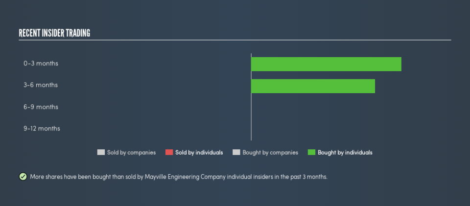 NYSE:MEC Recent Insider Trading, August 13th 2019