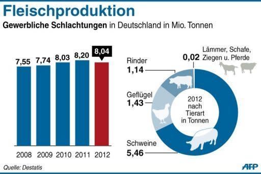 Die Fleischproduktion ist in Deutschland in den vergangenen Jahren kontinuierlich gestiegen