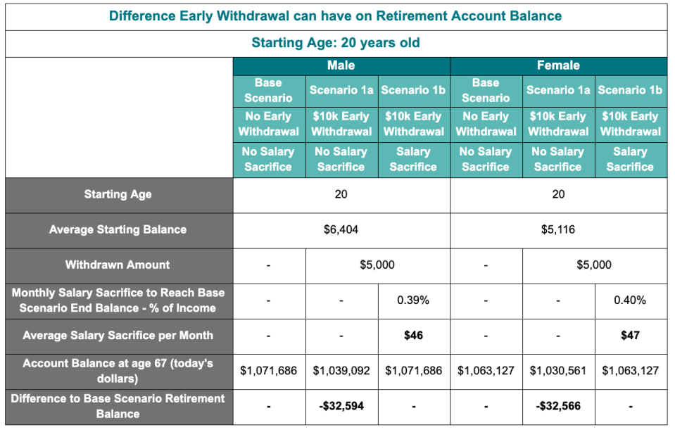 Source: www.canstar.com.au - 25/06/2020.  Based on a 20 year old with a starting balance per APRA Annual Superannuation Bulletin (less than 25 year old age range), starting gross annual income of $86,237, growing 2.1% annually, per ABS Weekly Earnings and Wage Price Index, retiring at age 67. Person's wage is assumed to have decreased by 20% from the fourth quarter of financial year one to the fourth quarter of financial year 2. Withdrawal amount of $5,000 for Scenario 1a and 1b is applied to balance at the start of the fourth quarter of the first financial year.  Scenario 1b assumes person begins salary sacrifices at start of third financial year, with amounts paid into super fund quarterly. Employer contributions are presumed taxed at 15%. SG contribution amounts per Government announced rates. Investment returns assumed to be 7.90% per APRA average 10-year annualised rate of return. Net performance deducts average fees calculated at the start of each year and based on products in Canstar's database for the person's age and balance (to the nearest $20,000 up to a maximum of $140,000); to account for diminishing dollar based fees as the balance increases. Average life insurance premium of $112.25 is assumed charged at the end of each year (increasing annually by 2.5%) based on products in Canstar's database for an average balance of $80k and age of 25 years old. End balances at retirement are shown in "today's dollars", i.e. they have been adjusted for inflation (assumed at 2.5%). Please note all information on income, annual superannuation fees and performance returns are used for illustrative purposes only. Actual returns and the value of your investment may fall as well as rise from year to year; this example does not take such variation into account. Past performance is not a reliable indicator of future performance.