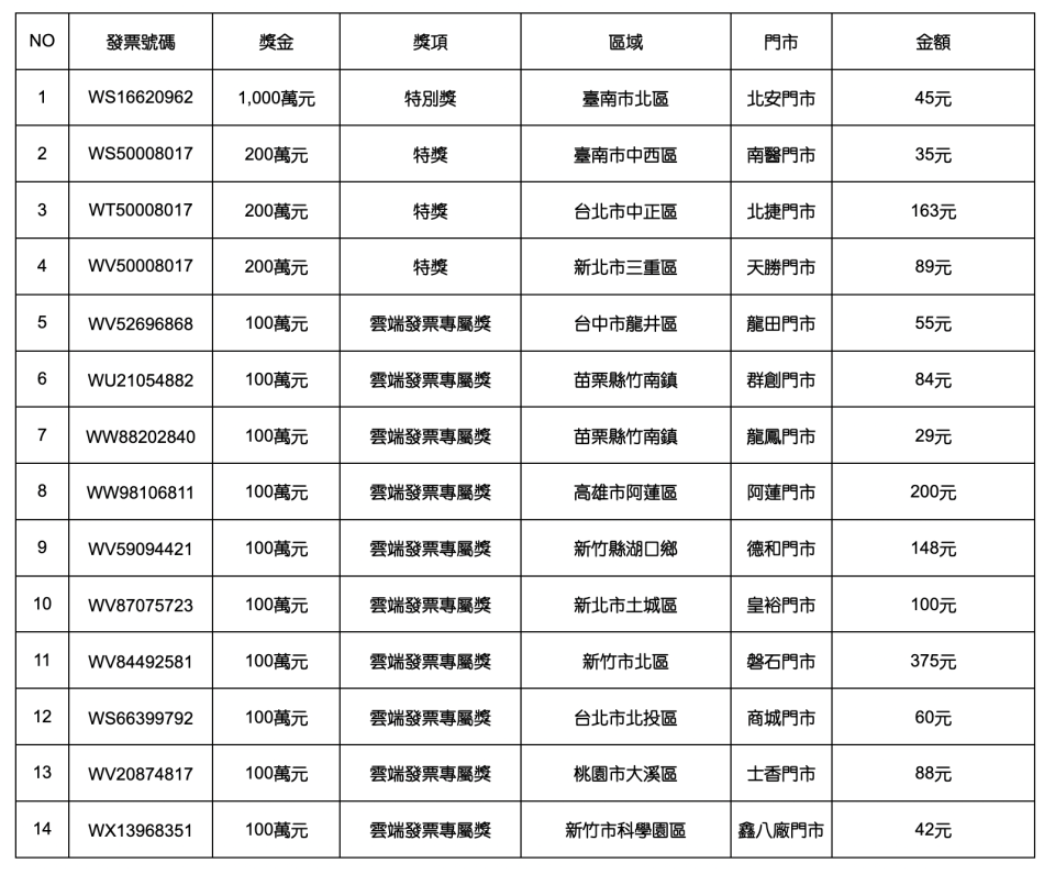 統一超商113年1-2月統一發票中獎清冊。（圖／統一超商提供）