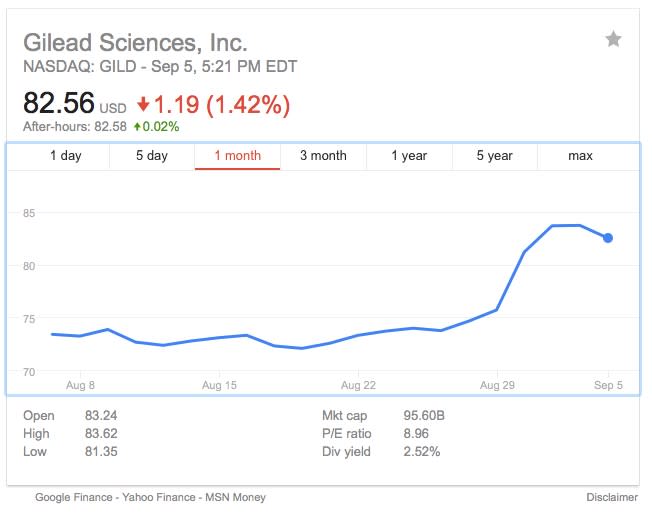 This is a bull market, and some biotech stocks are the real raging bulls—especially when massive ...