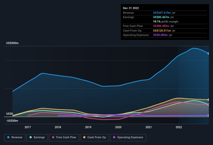 earnings-and-revenue-history