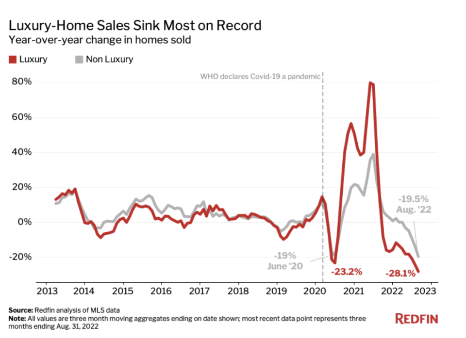 Redfiin report 28.1% decrease in luxury home sales