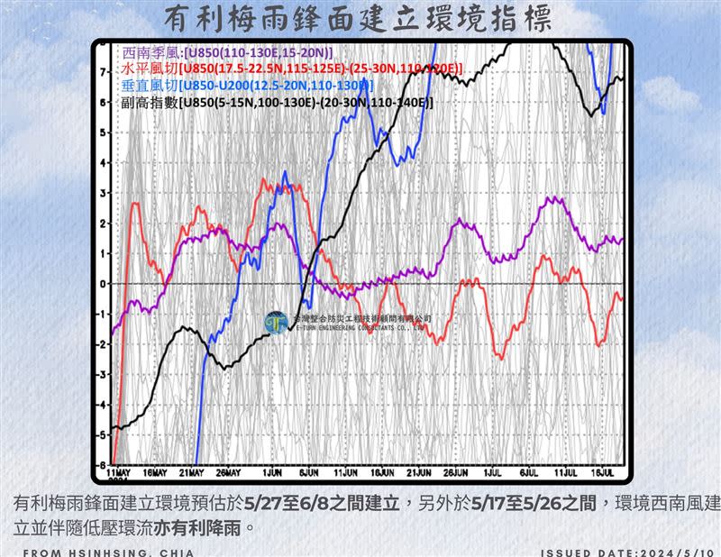 賈新興分析，有利梅雨鋒面建立的環境指標出現在5/27-6/8。（圖／翻攝自賈新興臉書）