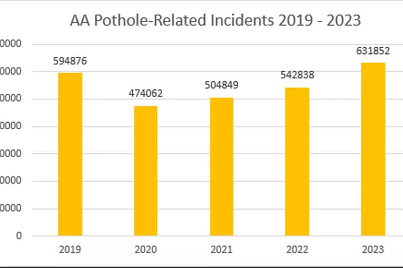 AA pothole related incidents