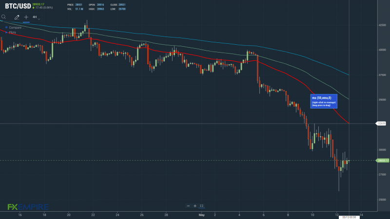 BTCUSD 130522 4 Hourly Chart