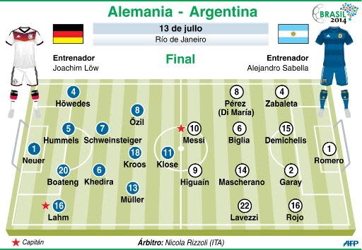 Composición probable de los equipos de Alemania y Argentina (AFP | -, -)