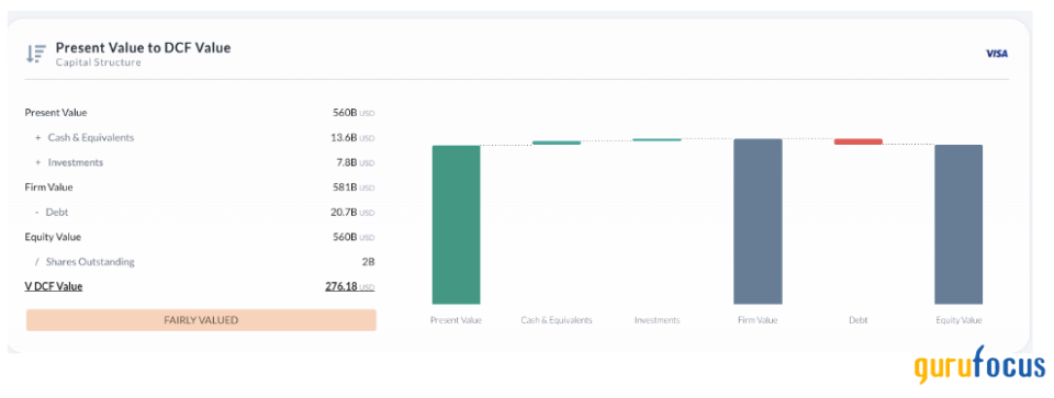 Visa: A Great Company That Is Fairly Priced