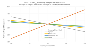 Post-Tax Project NPV Sensitivity to Variations in Key Project Parameters at US$1700/oz