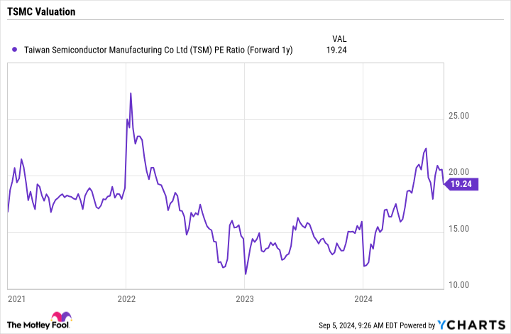 TSM PE Ratio (Forward 1Y) Chart