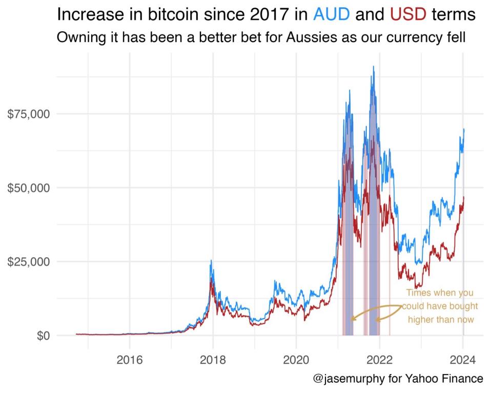 Chart showing the value of bitcoin against the Australian dollar and the US dollar.