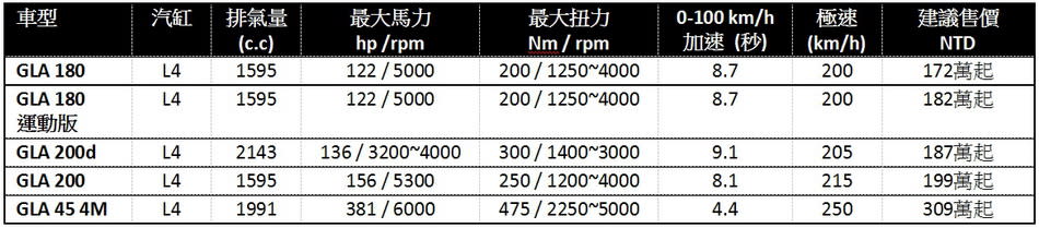 入門「172萬」、最強「381hp」！Mercedes Benz NGCC 當家跨界 GLA 改款登臺！