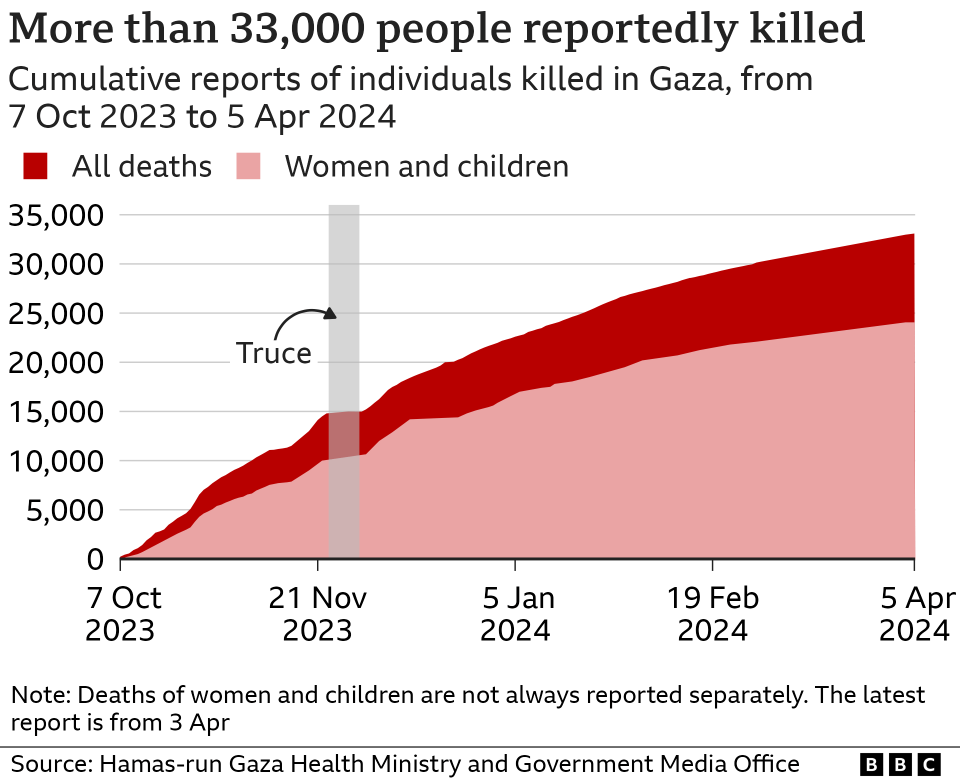 A graph showing the number of Palestinian deaths in Gaza