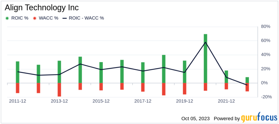 Unveiling Align Technology (ALGN)'s Value: Is It Really Priced Right? A Comprehensive Guide