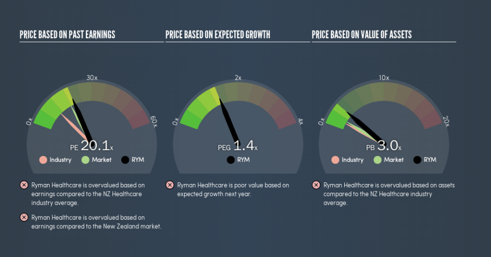 NZSE:RYM Price Estimation Relative to Market, July 19th 2019