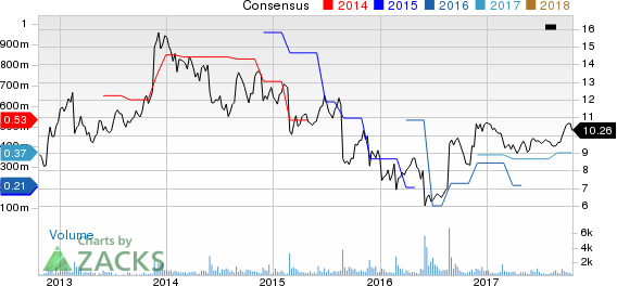 Daktronics, Inc. Price and Consensus