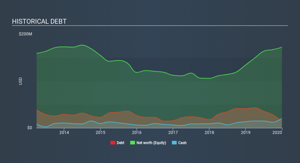 NasdaqGS:BOOM Historical Debt, February 24th 2020