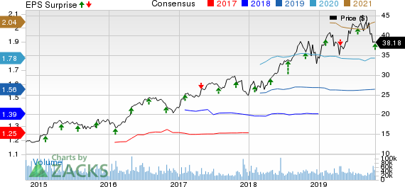 Boston Scientific Corporation Price, Consensus and EPS Surprise