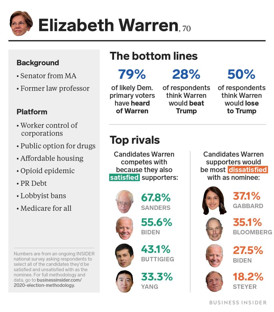 Elizabeth Warren Feb 11