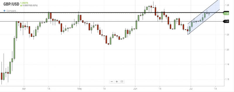 GBPUSD Daily Chart