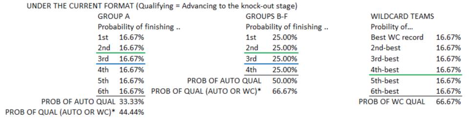 PROB OF QUAL = probability of finishing 1st + probability of finishing 2nd + probability of finishing 3rd and ahead of at least two other 3rd-place finishers. (Courtesy of Caleb Wilson)