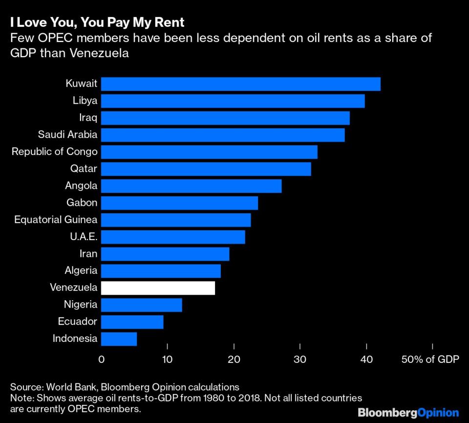 El peso del petróleo en la economía del país. Gráfico: Bloomberg. 