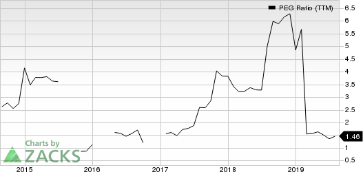 Koninklijke Philips N.V. PEG Ratio (TTM)